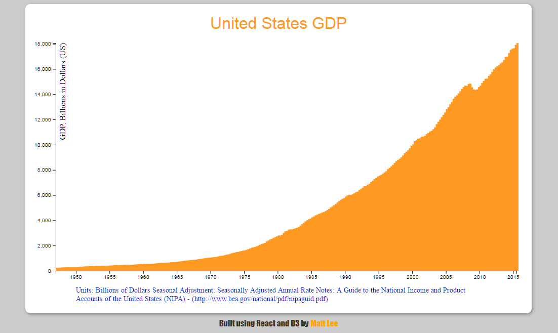 US GDP