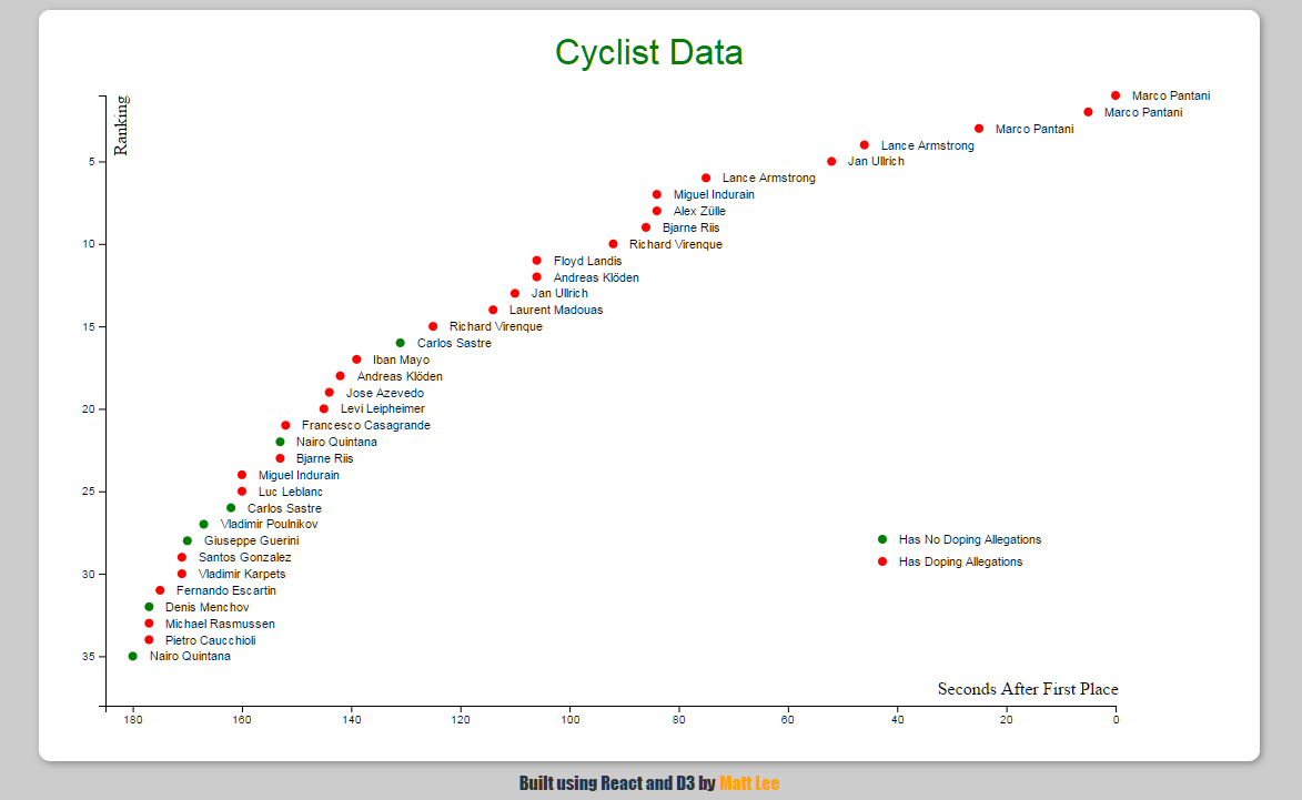 Scatter Plot